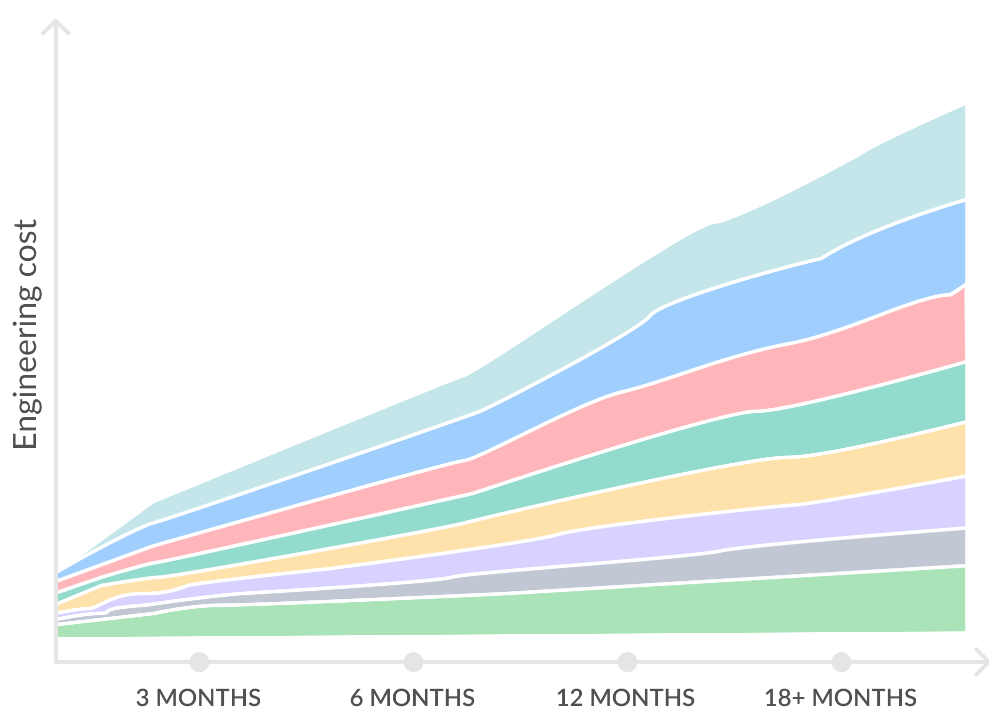Chart: engineering cost of a custom form solution keeps growing over 3, 6, 12 and 18+ months