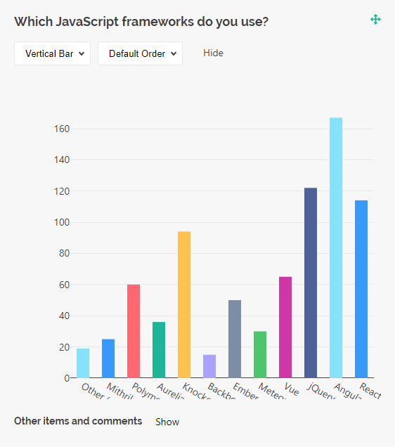 SurveyJS Dashboard: Vertical bar chart