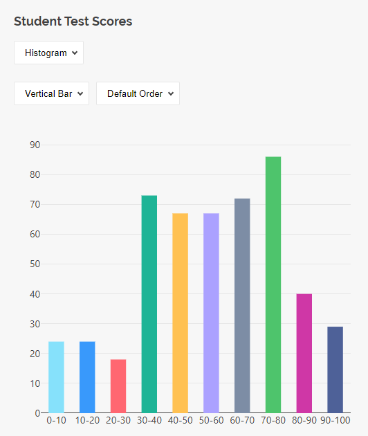 SurveyJS Dashboard: Vertical histogram