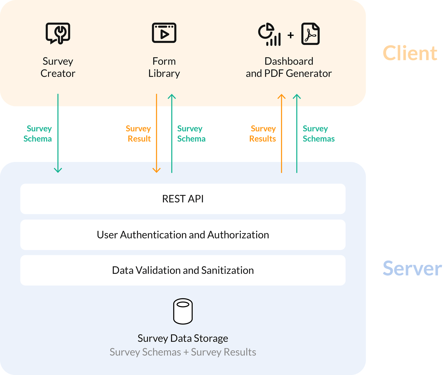 Open-source form builder for electronic medical record system.